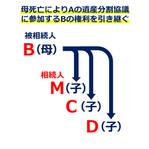 図表 神戸市西区M様の事例（相続関係）