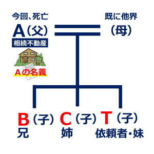 図表 兵庫県明石市T様の事例（相続関係）