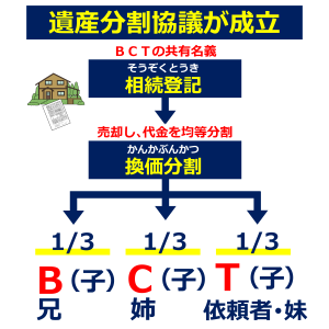図表 兵庫県明石市T様の事例（解決までの流れ）
