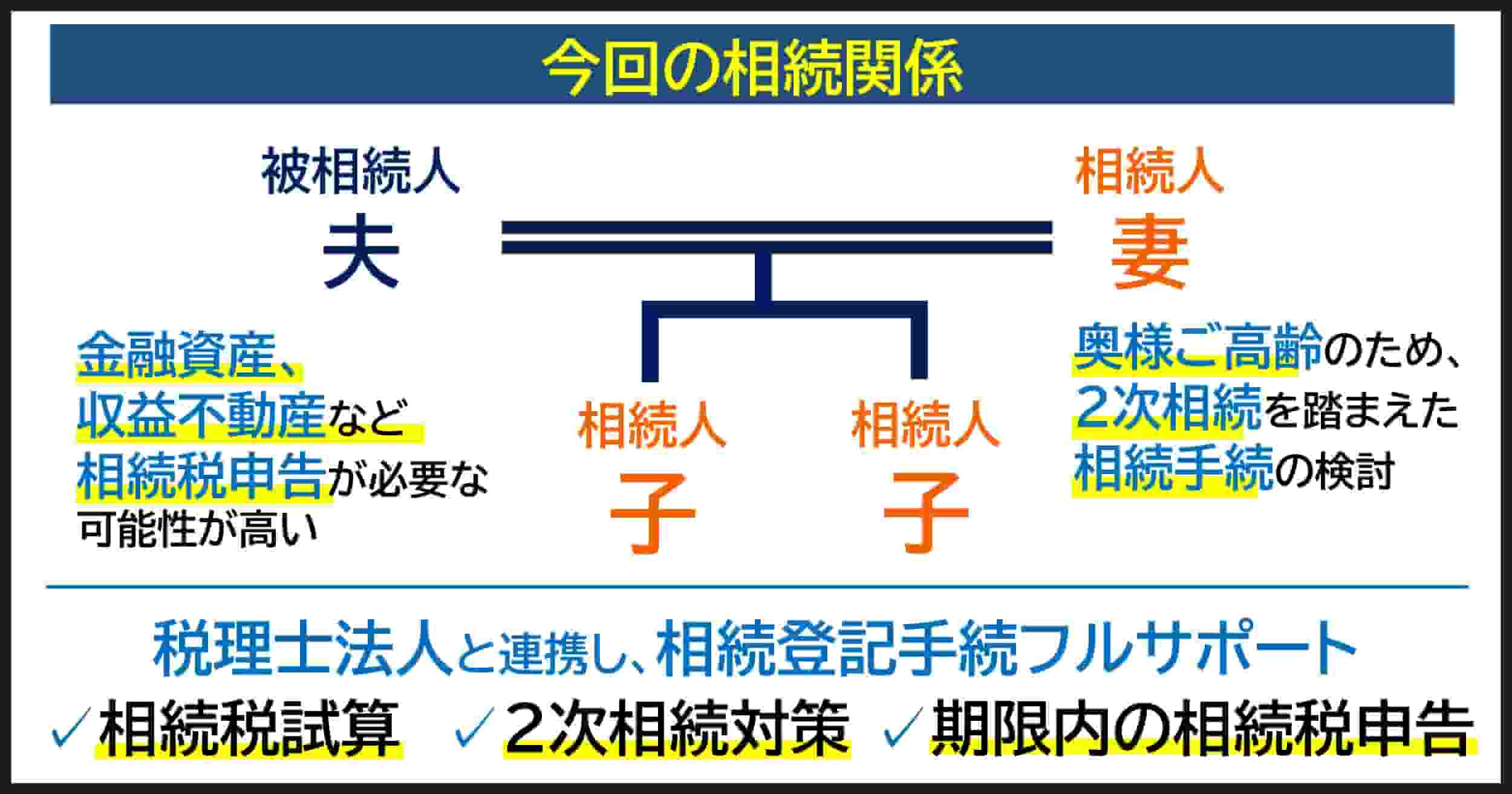 兵庫県明石市在住の依頼者N様の相続登記手続き、期限内での相続税申告手続きについての解決事例です。