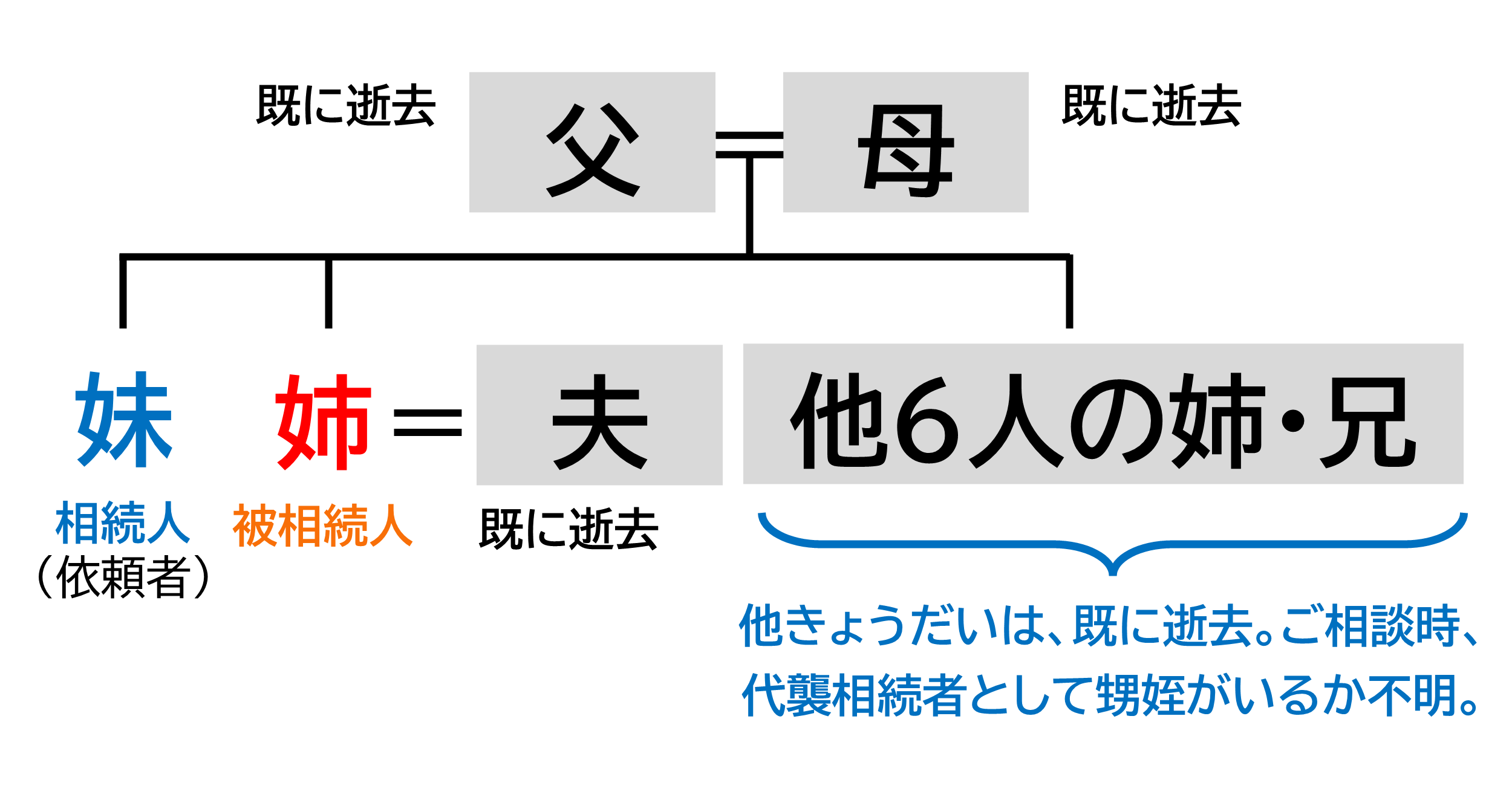 兵庫県明石市在住の依頼者N様の被相続人名義の銀行口座の解約を含めた遺産整理手続の解決事例です。被相続人にはきょうだいが7人いましたが両親含めて既に亡くなられていて、代襲相続人の有無やその所在が不明でした。そこで弊所で戸籍収集による相続人調査、連絡の代行、銀行口座の解約・分配までを一括でサポートし、円満解決した事例です。
