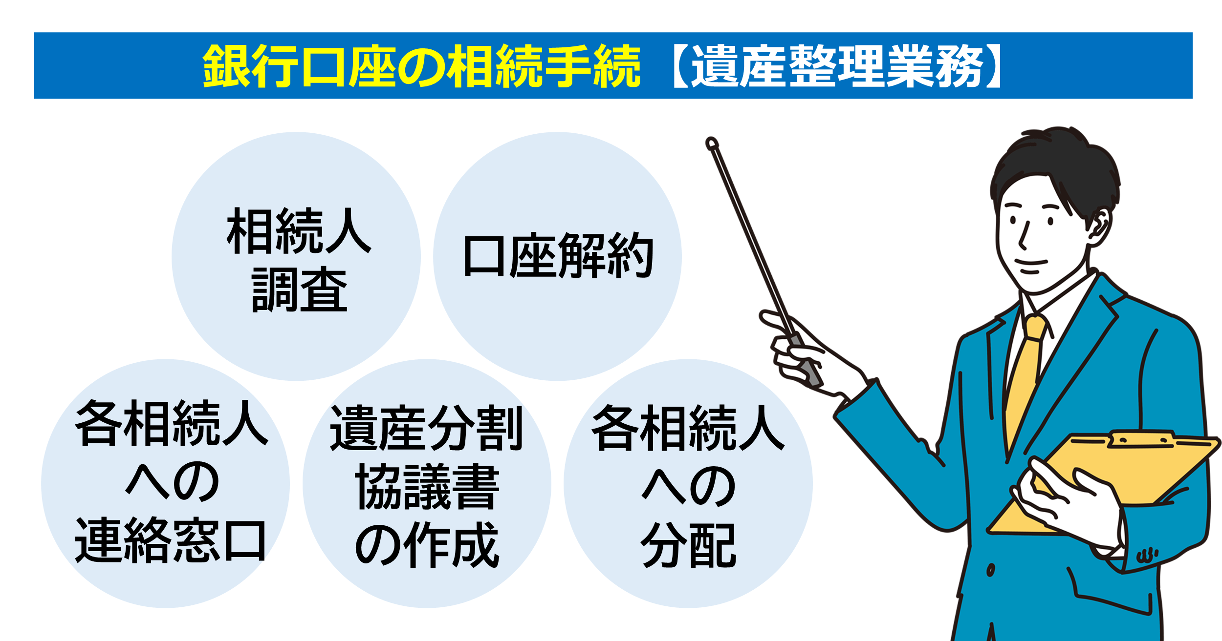 兵庫県明石市在住の依頼者N様の被相続人名義の銀行口座の解約を含めた遺産整理手続の解決事例です。被相続人にはきょうだいが7人いましたが両親含めて既に亡くなられていて、代襲相続人の有無やその所在が不明でした。そこで弊所で戸籍収集による相続人調査、連絡の代行、銀行口座の解約・分配までを一括でサポートし、円満解決した事例です。