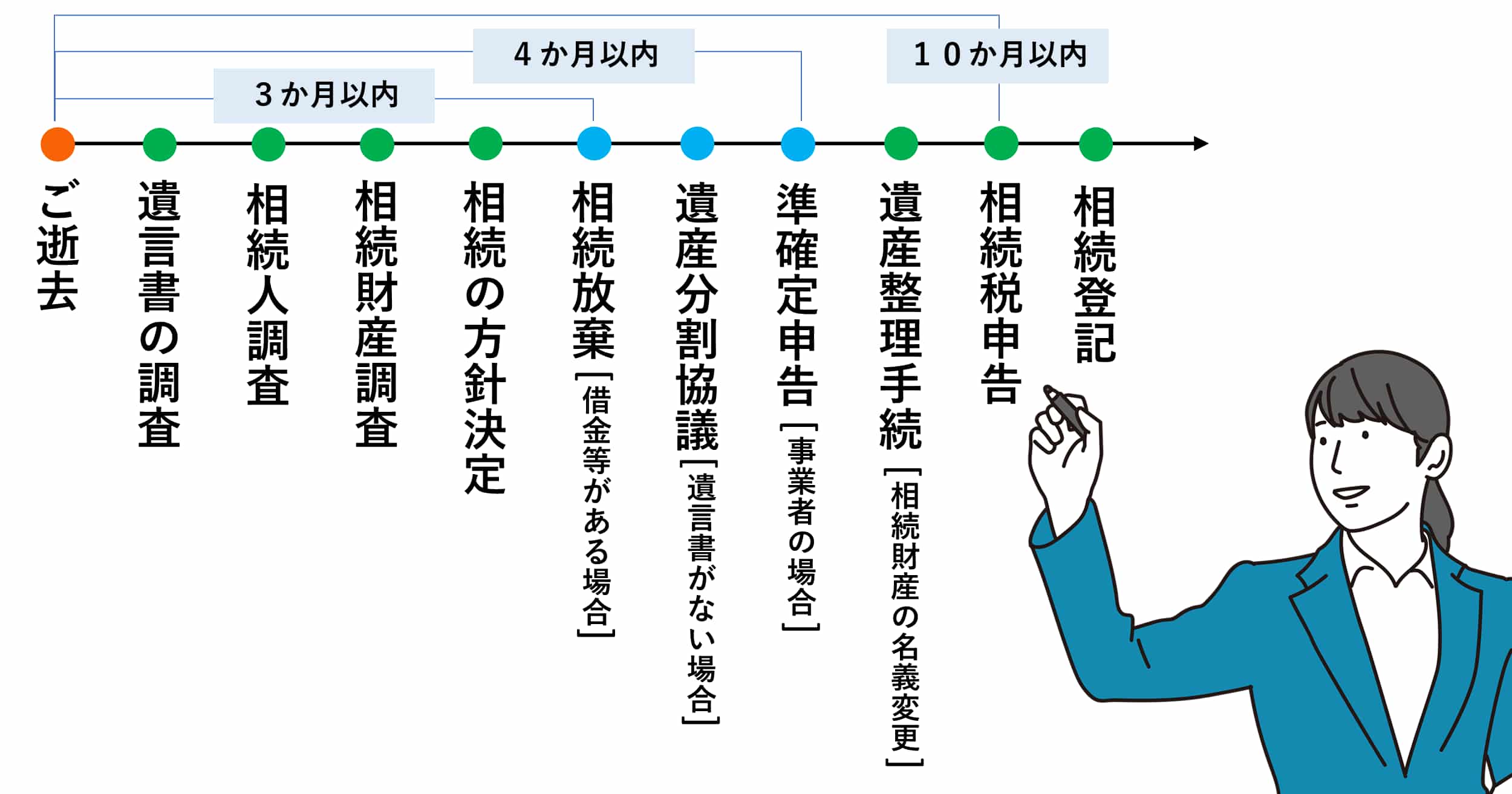 相続手続きの基本的な流れを示したフローチャート