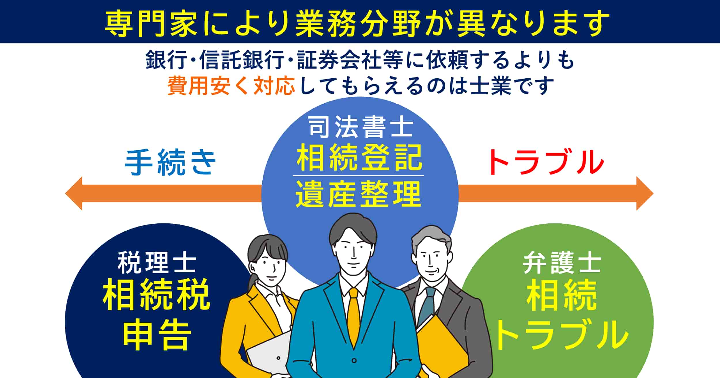 相続手続きを依頼できる専門家の比較イラスト
