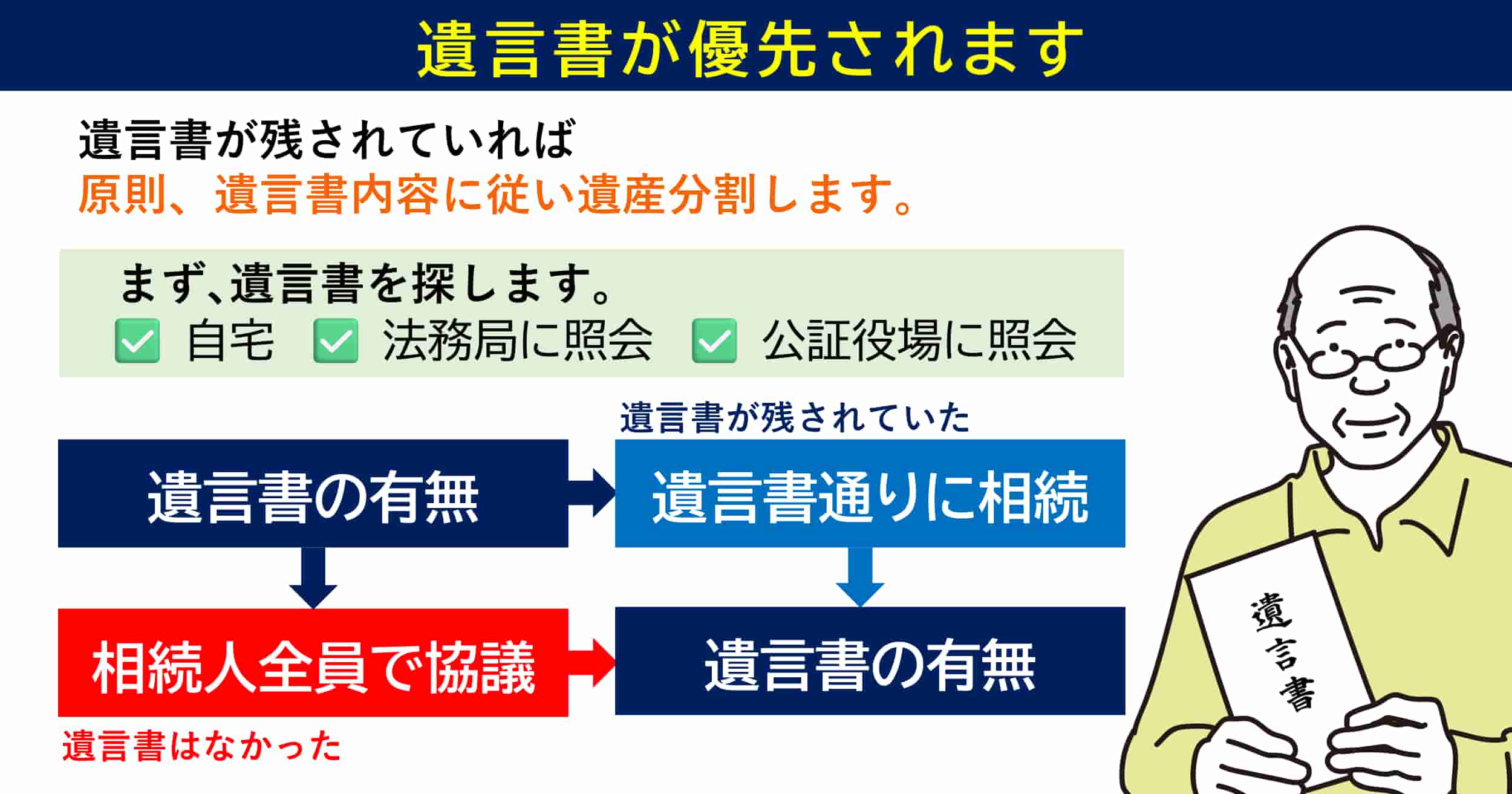遺言書の有無を確認している様子のイラスト